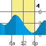 Montezuma Slough tide chart for Monday, March 4, 2024