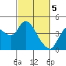 Montezuma Slough tide chart for Tuesday, March 5, 2024