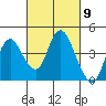 Montezuma Slough tide chart for Saturday, March 9, 2024