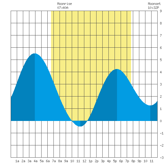 Montezuma Slough tide chart for Wednesday, April 10, 2024