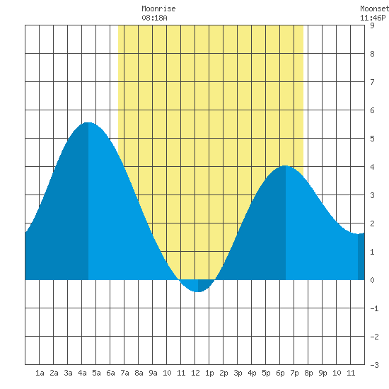 Montezuma Slough tide chart for Thursday, April 11, 2024