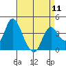 Montezuma Slough tide chart for Thursday, April 11, 2024