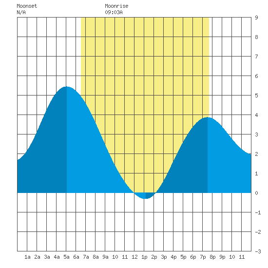 Montezuma Slough tide chart for Friday, April 12, 2024