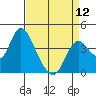 Montezuma Slough tide chart for Friday, April 12, 2024