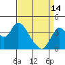Montezuma Slough tide chart for Sunday, April 14, 2024
