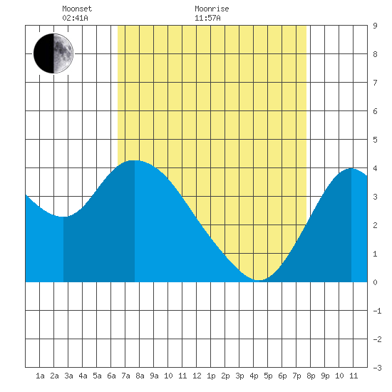 Montezuma Slough tide chart for Monday, April 15, 2024