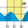 Montezuma Slough tide chart for Tuesday, April 16, 2024