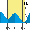 Montezuma Slough tide chart for Thursday, April 18, 2024