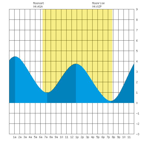 Montezuma Slough tide chart for Friday, April 19, 2024