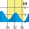 Montezuma Slough tide chart for Friday, April 19, 2024