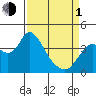 Montezuma Slough tide chart for Monday, April 1, 2024