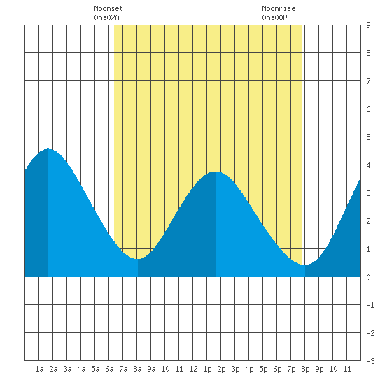 Montezuma Slough tide chart for Saturday, April 20, 2024