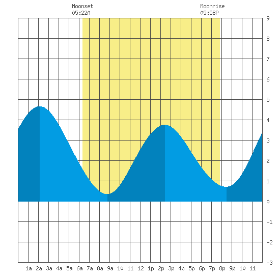 Montezuma Slough tide chart for Sunday, April 21, 2024