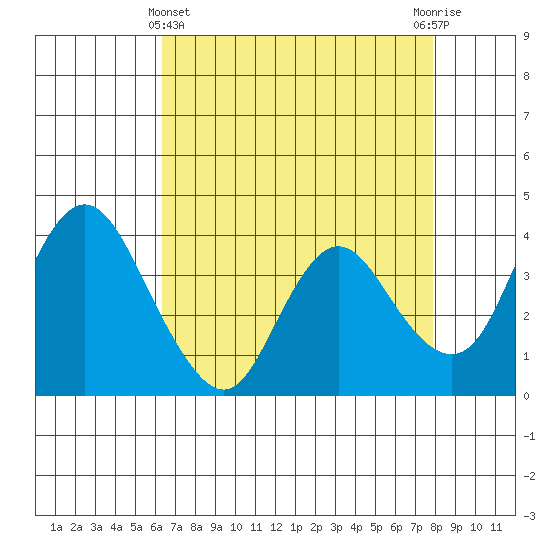 Montezuma Slough tide chart for Monday, April 22, 2024