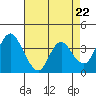 Montezuma Slough tide chart for Monday, April 22, 2024