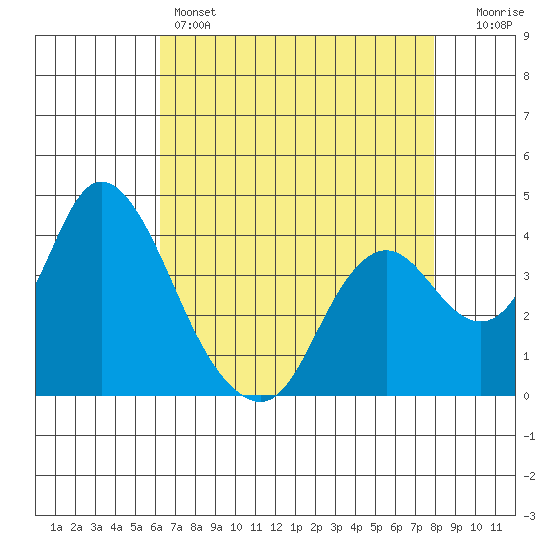 Montezuma Slough tide chart for Thursday, April 25, 2024