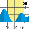 Montezuma Slough tide chart for Thursday, April 25, 2024