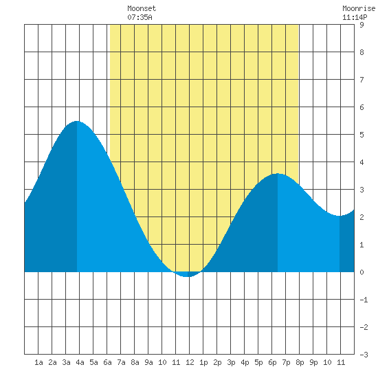 Montezuma Slough tide chart for Friday, April 26, 2024