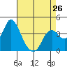 Montezuma Slough tide chart for Friday, April 26, 2024