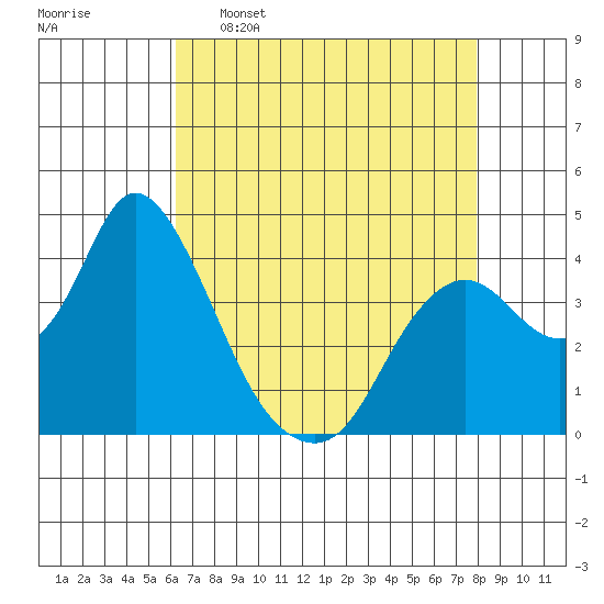 Montezuma Slough tide chart for Saturday, April 27, 2024