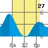 Montezuma Slough tide chart for Saturday, April 27, 2024