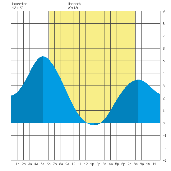 Montezuma Slough tide chart for Sunday, April 28, 2024