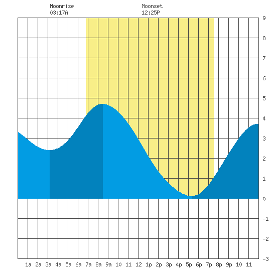 Montezuma Slough tide chart for Tuesday, April 2, 2024