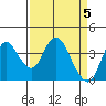 Montezuma Slough tide chart for Friday, April 5, 2024