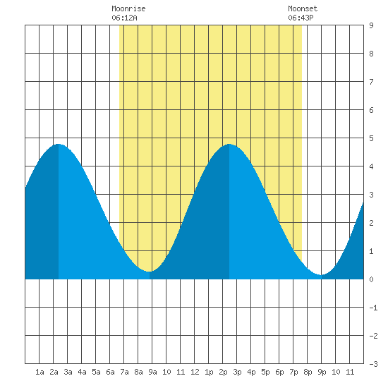 Montezuma Slough tide chart for Sunday, April 7, 2024