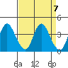 Montezuma Slough tide chart for Sunday, April 7, 2024
