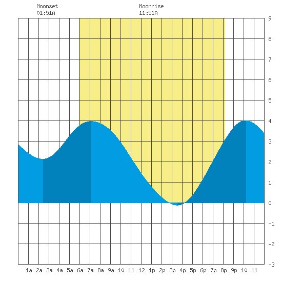 Montezuma Slough tide chart for Tuesday, May 14, 2024