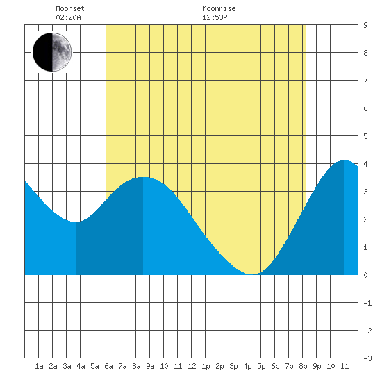 Montezuma Slough tide chart for Wednesday, May 15, 2024
