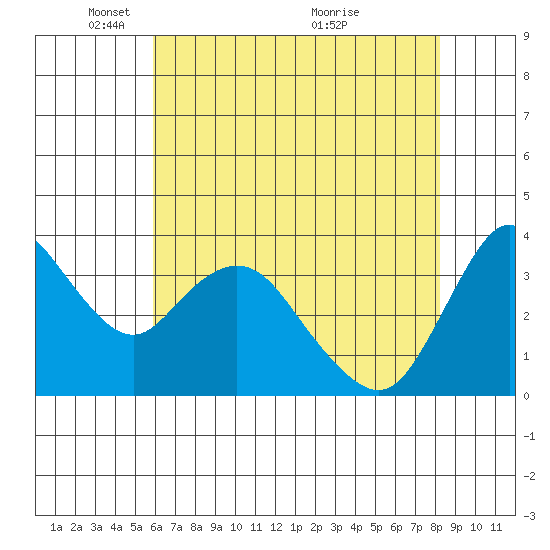 Montezuma Slough tide chart for Thursday, May 16, 2024