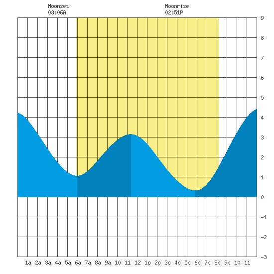 Montezuma Slough tide chart for Friday, May 17, 2024