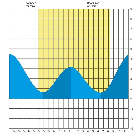 Montezuma Slough tide chart for Saturday, May 18, 2024