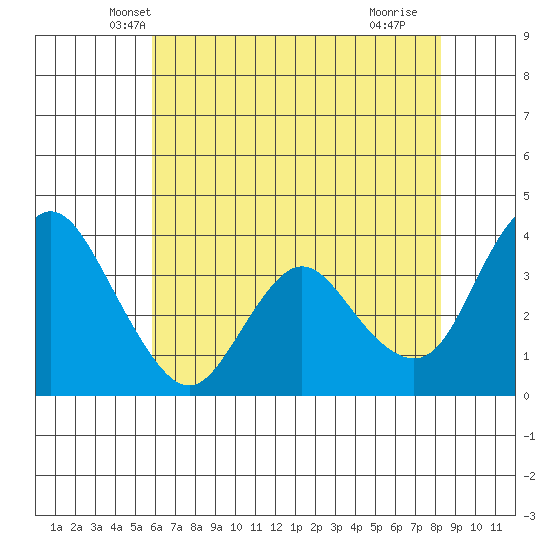 Montezuma Slough tide chart for Sunday, May 19, 2024