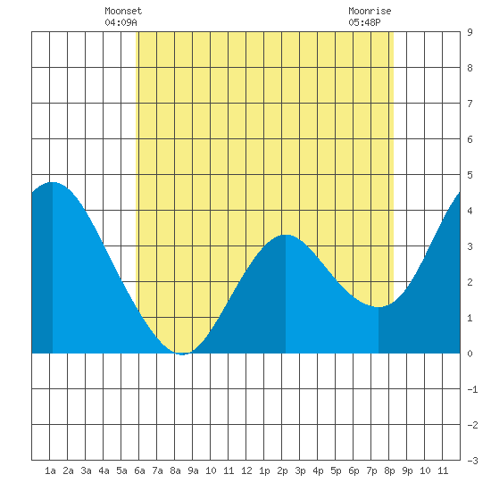 Montezuma Slough tide chart for Monday, May 20, 2024