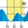 Montezuma Slough tide chart for Tuesday, May 21, 2024