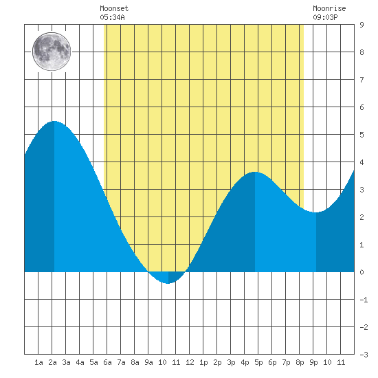 Montezuma Slough tide chart for Thursday, May 23, 2024