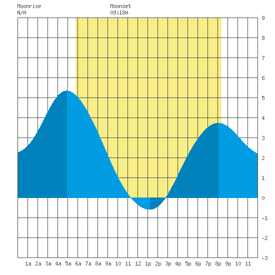 Montezuma Slough tide chart for Monday, May 27, 2024