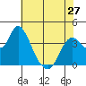Montezuma Slough tide chart for Monday, May 27, 2024