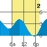 Montezuma Slough tide chart for Thursday, May 2, 2024