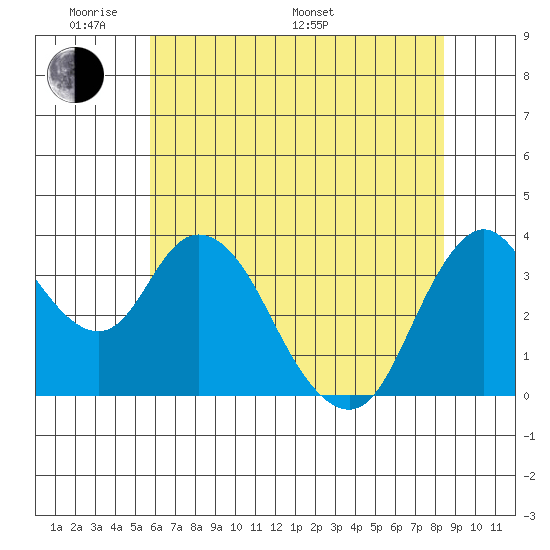 Montezuma Slough tide chart for Thursday, May 30, 2024
