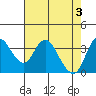 Montezuma Slough tide chart for Friday, May 3, 2024