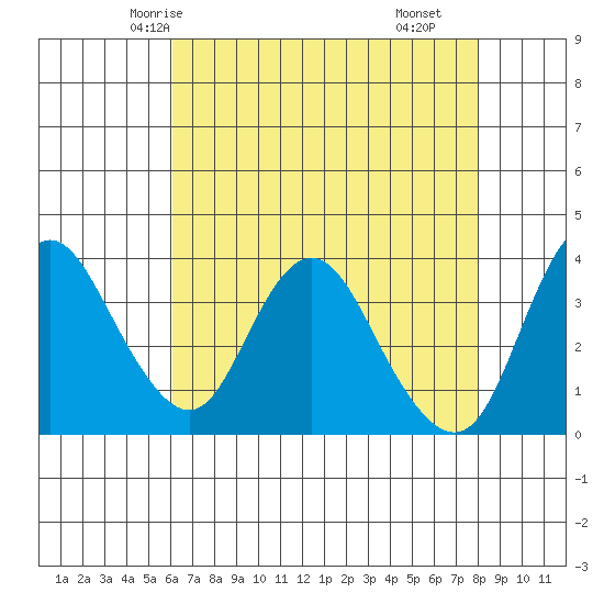 Montezuma Slough tide chart for Saturday, May 4, 2024