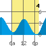 Montezuma Slough tide chart for Saturday, May 4, 2024