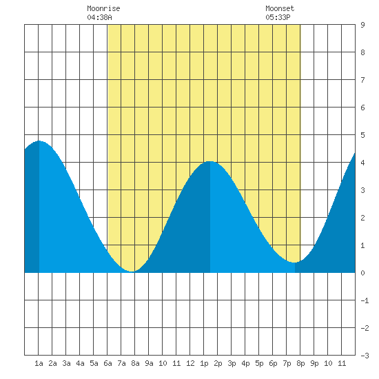 Montezuma Slough tide chart for Sunday, May 5, 2024