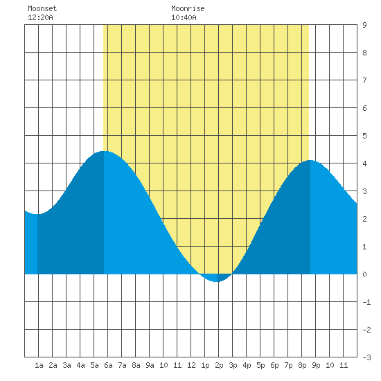Montezuma Slough tide chart for Tuesday, June 11, 2024