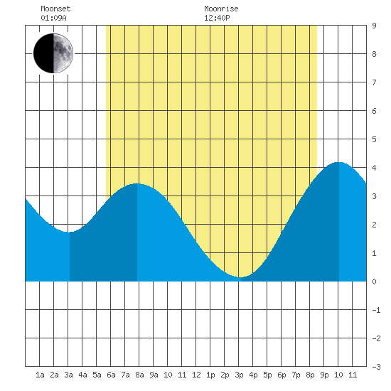 Montezuma Slough tide chart for Thursday, June 13, 2024