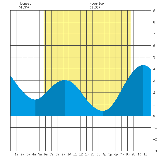 Montezuma Slough tide chart for Friday, June 14, 2024